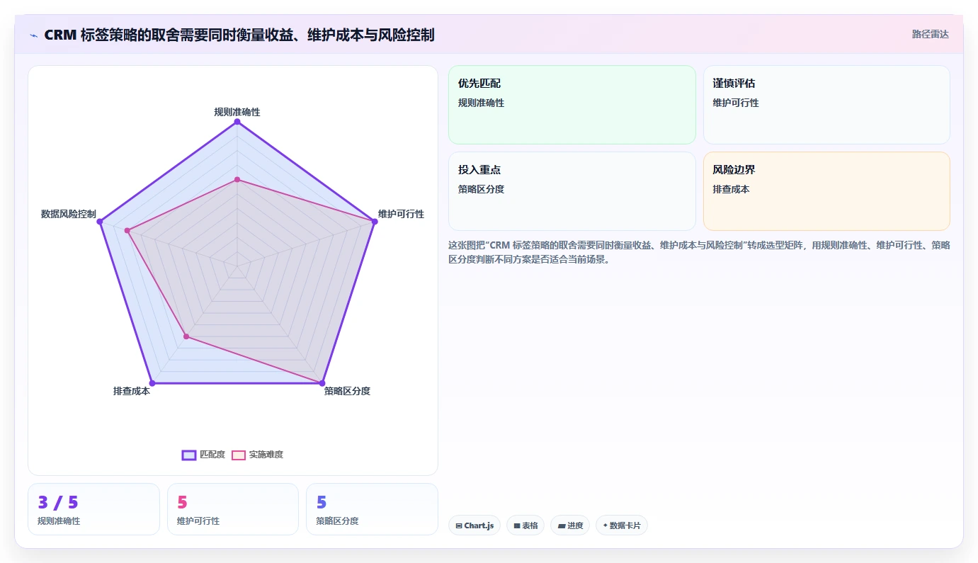 电商crm系统增长策略全解析：重点看懂客户标签