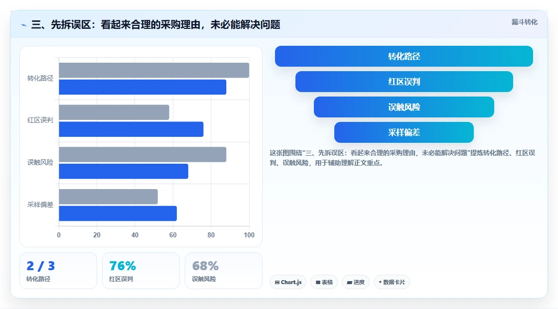 三、先拆误区：看起来合理的采购理由，未必能解决问题