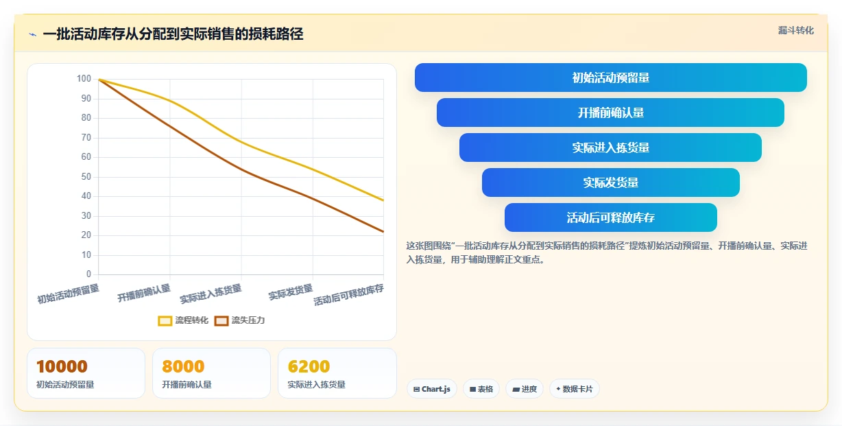 电商库存运营框架：把渠道占用纳入多店经营
