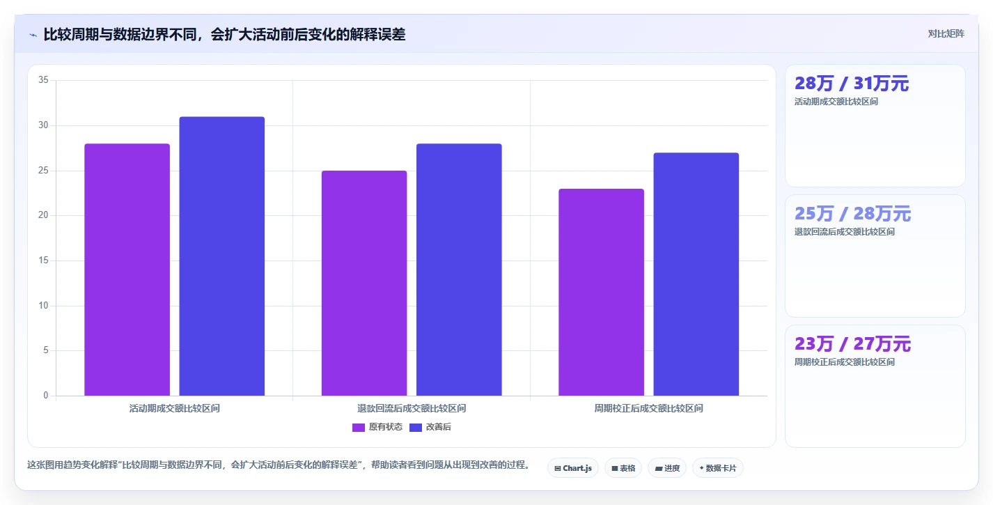 电商数据运营实用方法：围绕活动评估建立新手避坑