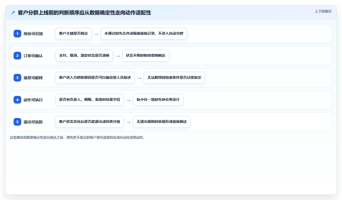 电商crm系统操作手册：复购提升对应的日常管理步骤