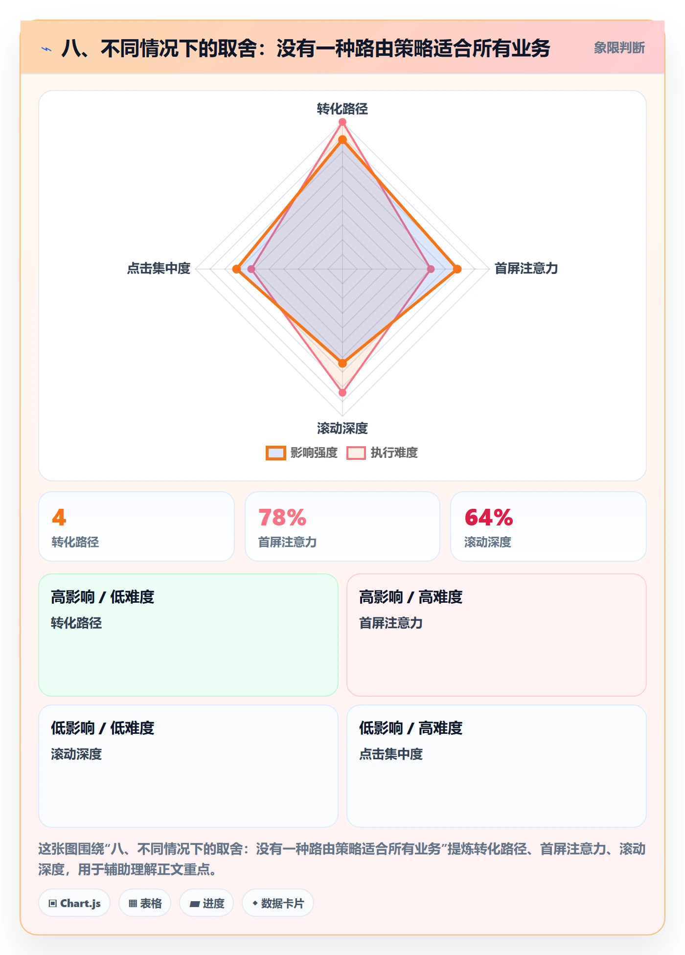 八、不同情况下的取舍：没有一种路由策略适合所有业务