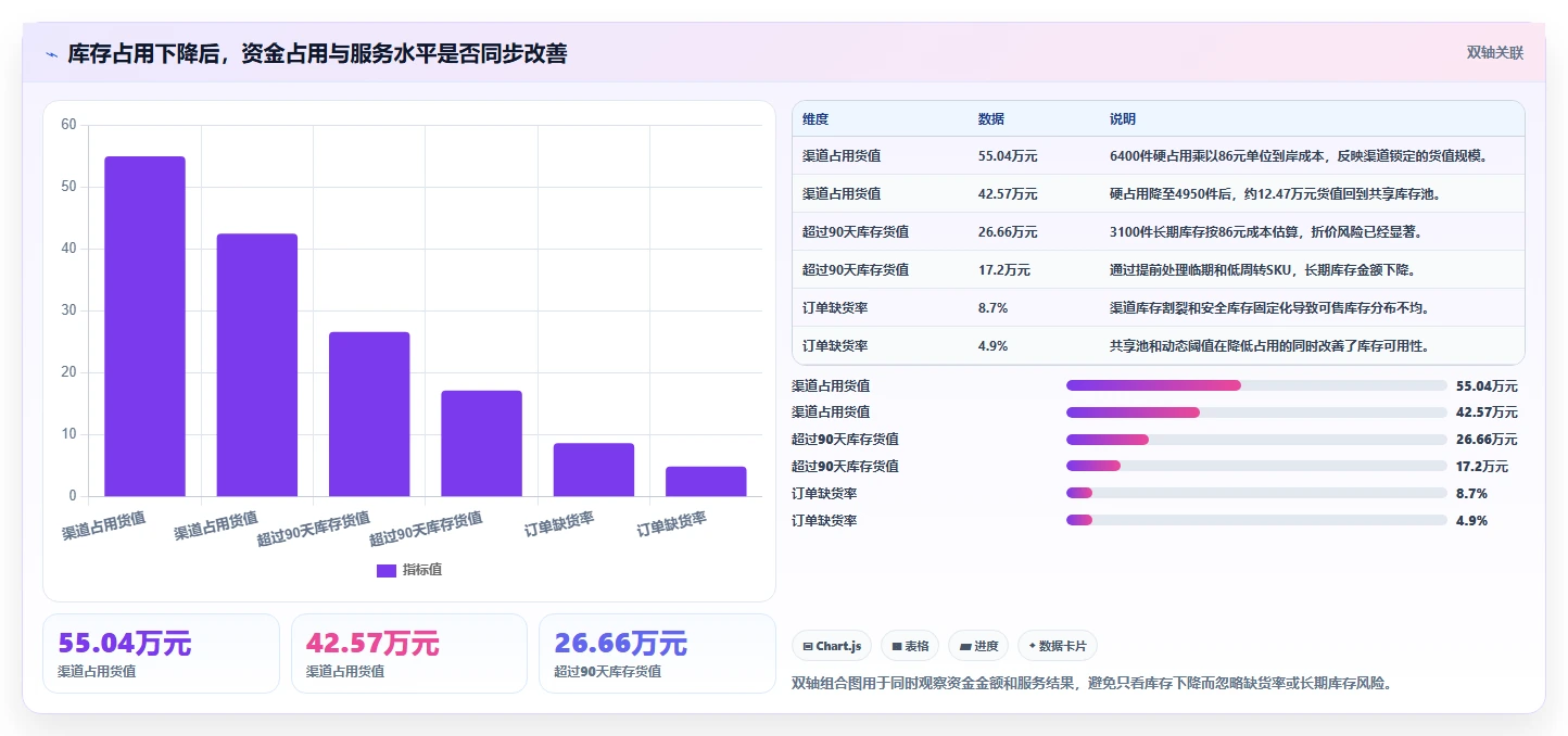 电商库存配置指南：渠道占用需要哪些成本控制设置