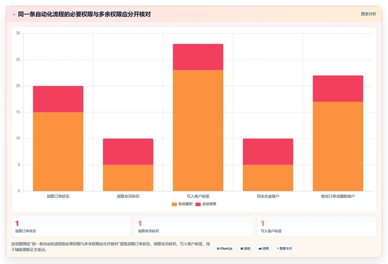 电商crm系统检查方法：通过权限合规评估自动化方案质量