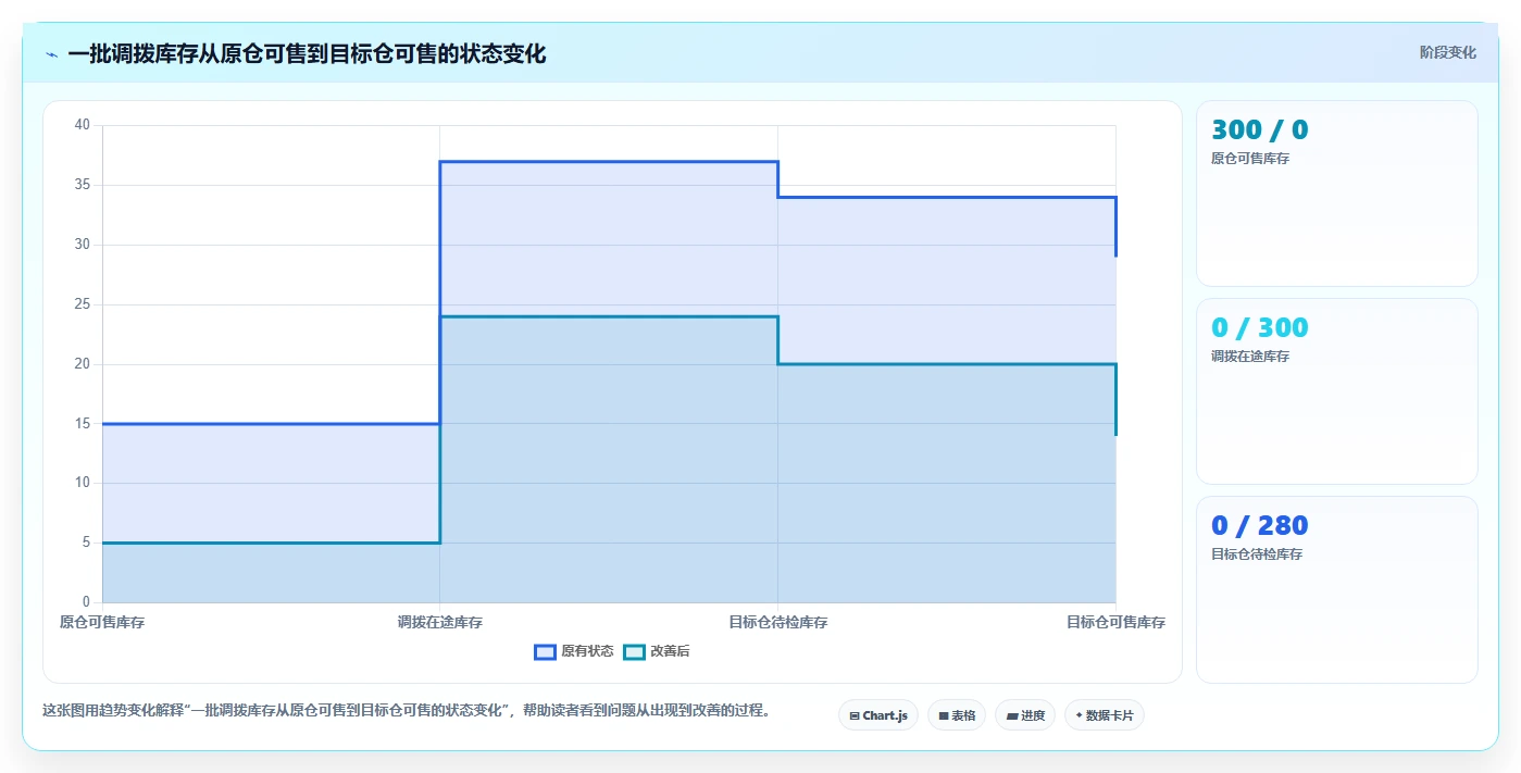 电商进销存：增长负责人精细化指南：从多仓调拨发现订单混乱根因