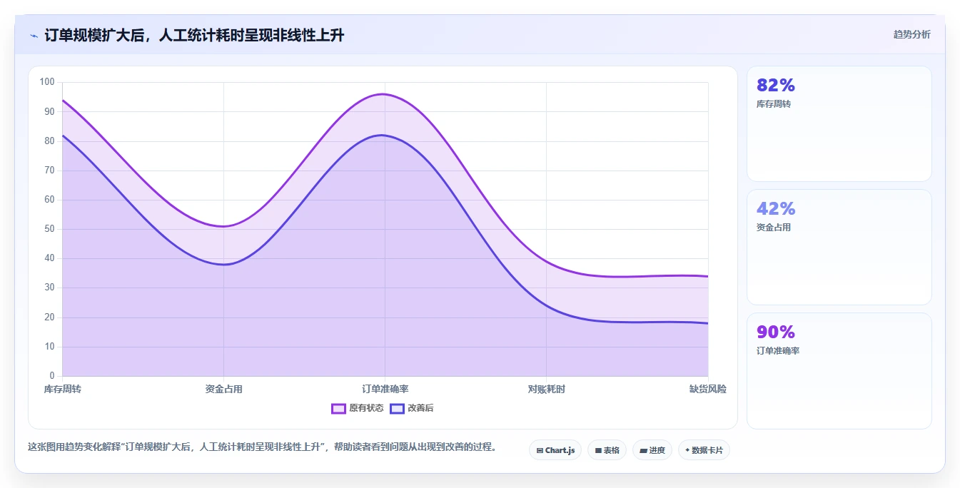 营业额分析：业务负责人必看清单：用订单量推动减少手工统计