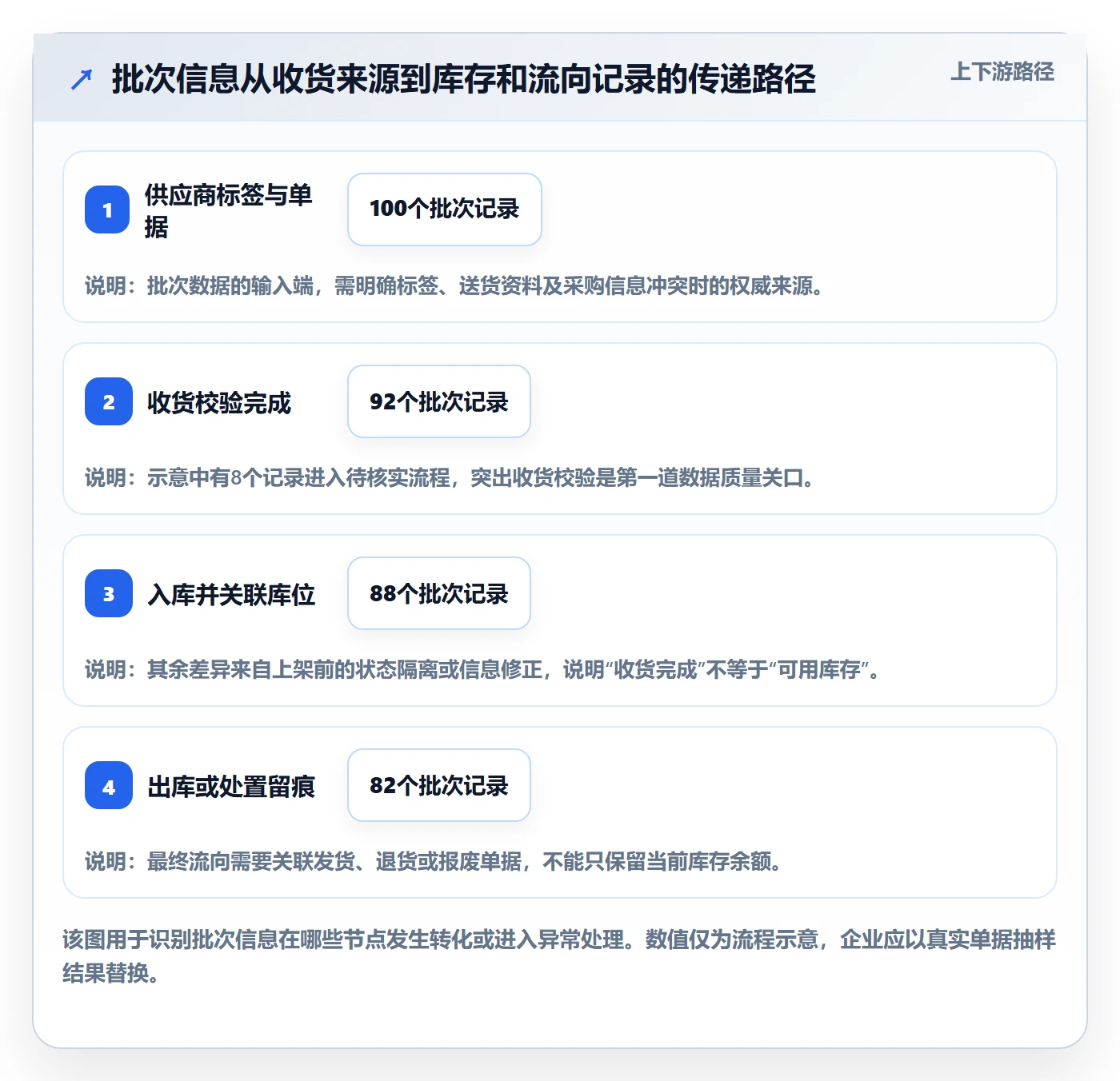 库存管理系统决策指南：用流程设计判断批次管理方案