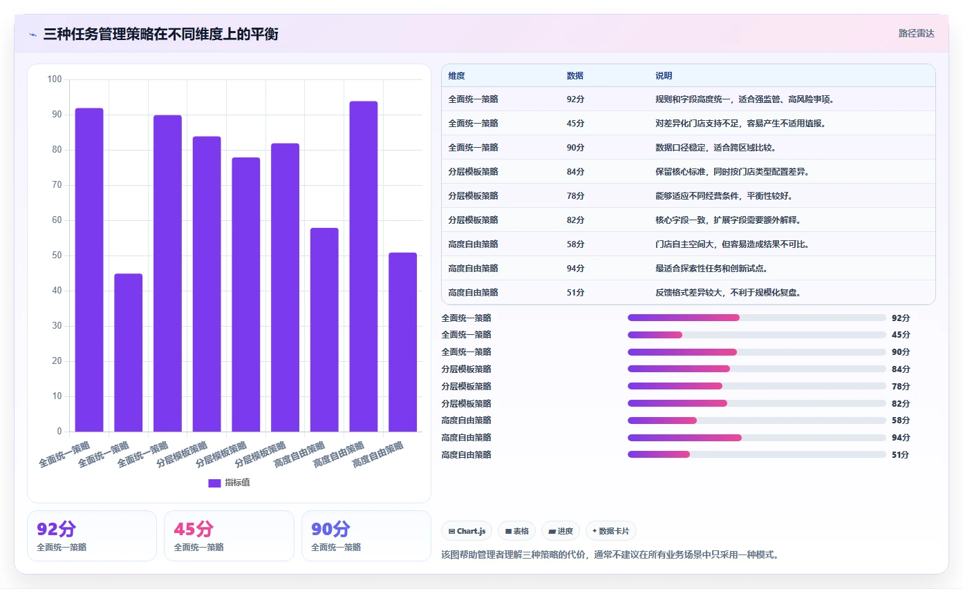 运营管理平台应用思路：围绕任务协同拆解多店经营