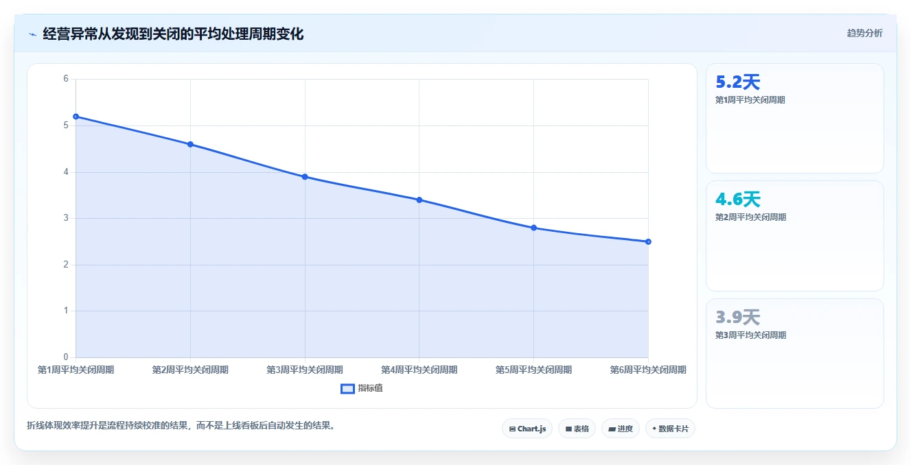 电商进销存：增长负责人效率攻略：用经营报表加快缩短处理时间