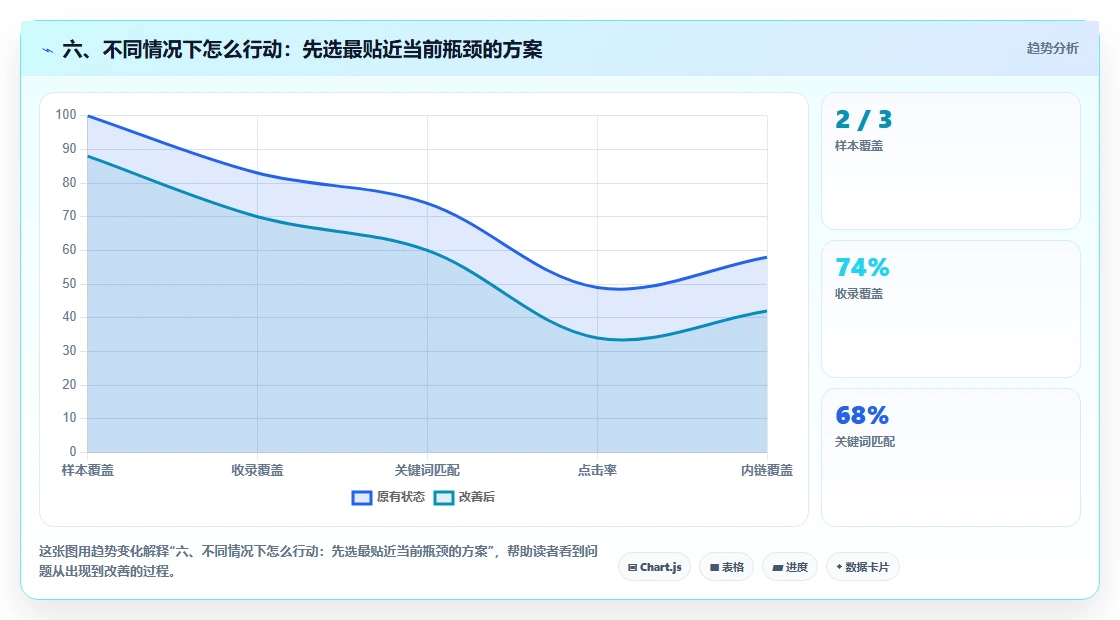 六、不同情况下怎么行动：先选最贴近当前瓶颈的方案