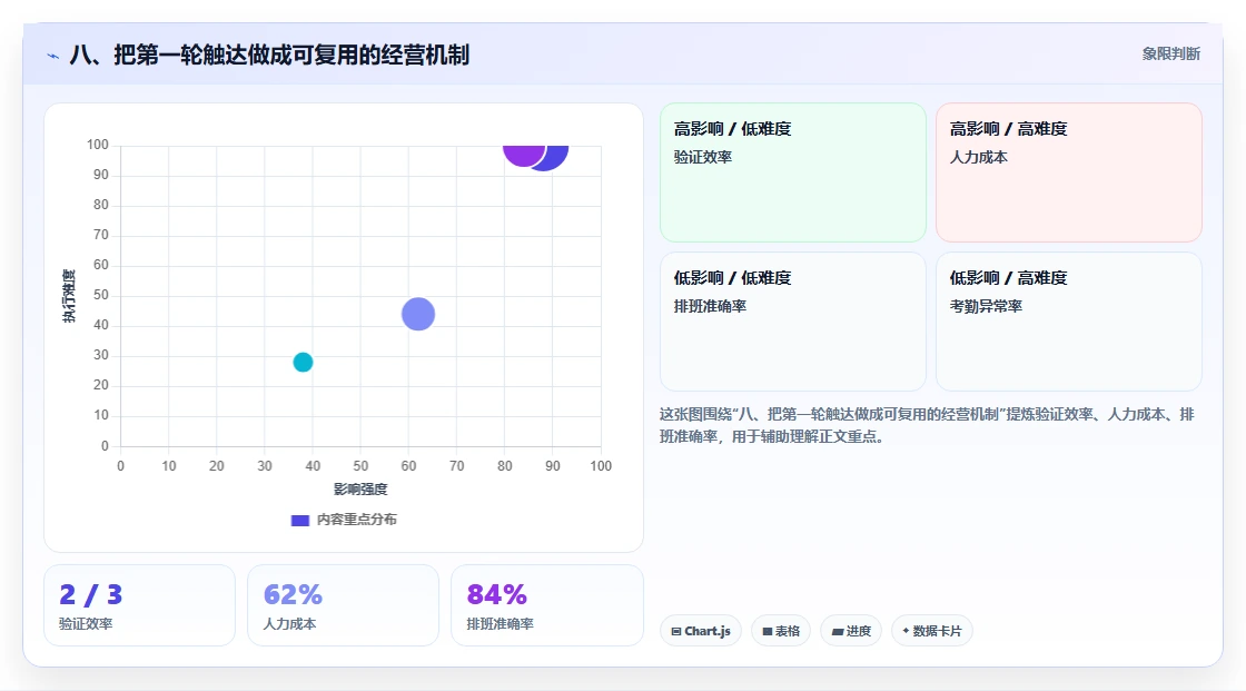 八、把第一轮触达做成可复用的经营机制