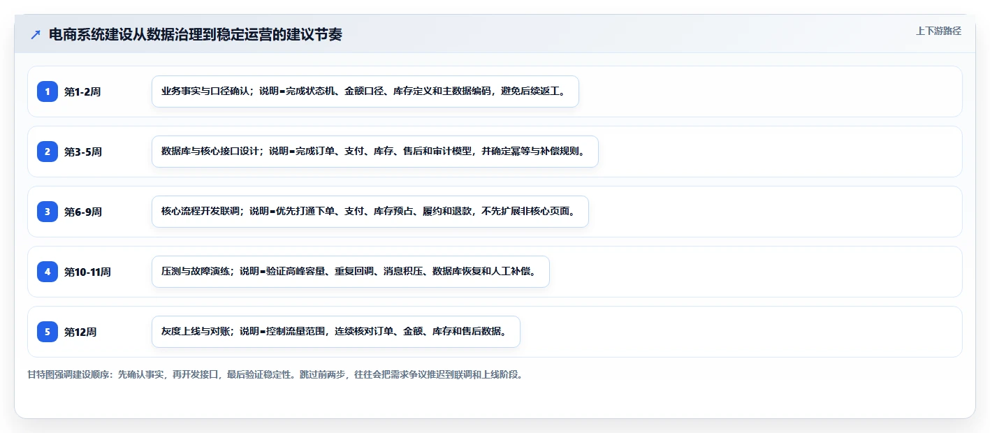 电商系统开发：企业管理层怎么用：从数据库设计到稳定业务接口