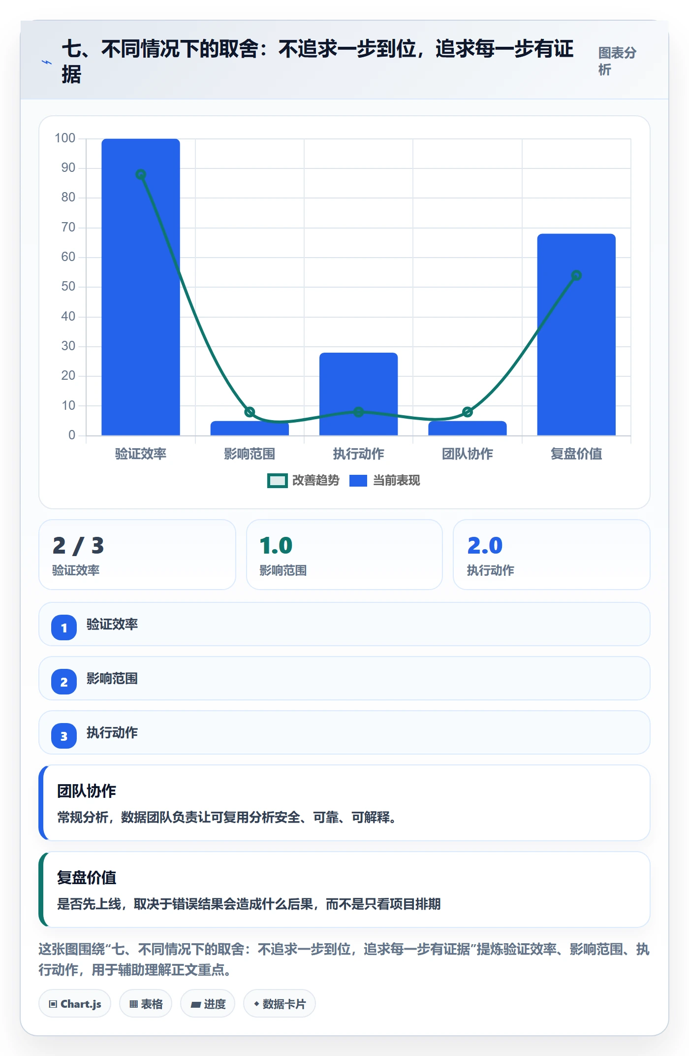 七、不同情况下的取舍：不追求一步到位，追求每一步有证据