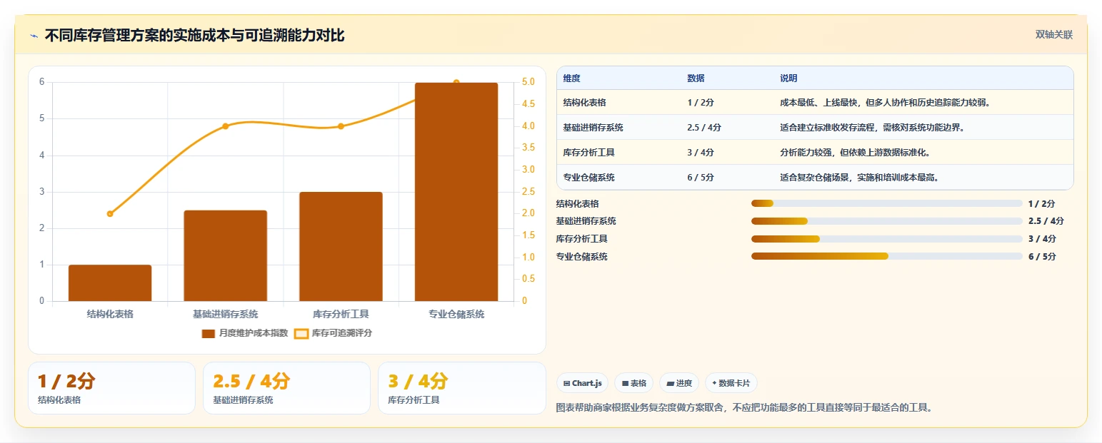 电商库存避坑指南：盘点管理环节的日常管理要注意什么