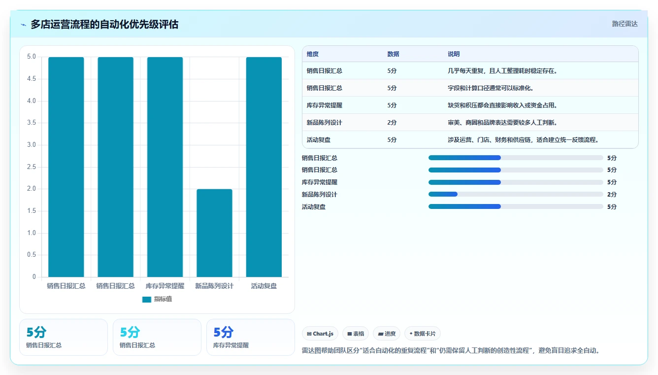 想做好运营工具，先掌握多店经营中的自动化提效
