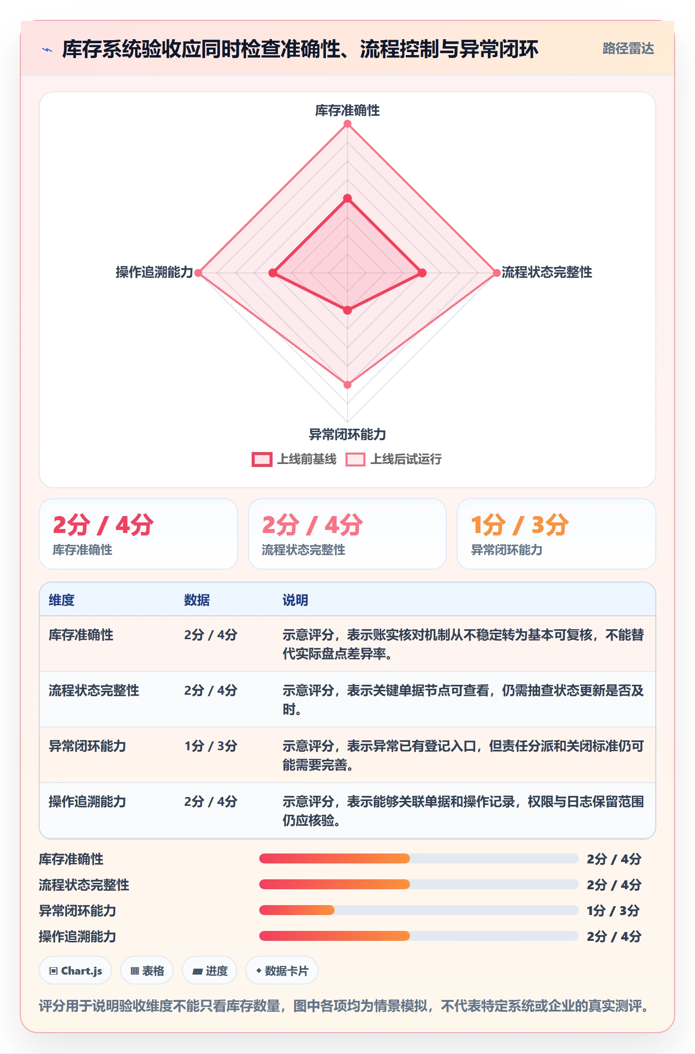 库存管理系统实战复盘：从出入库流程验证系统搭建效果