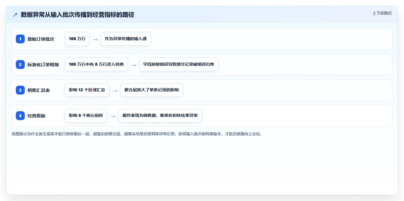 数据库存：技术负责人老板关心什么：表结构设计能否解决异常恢复难