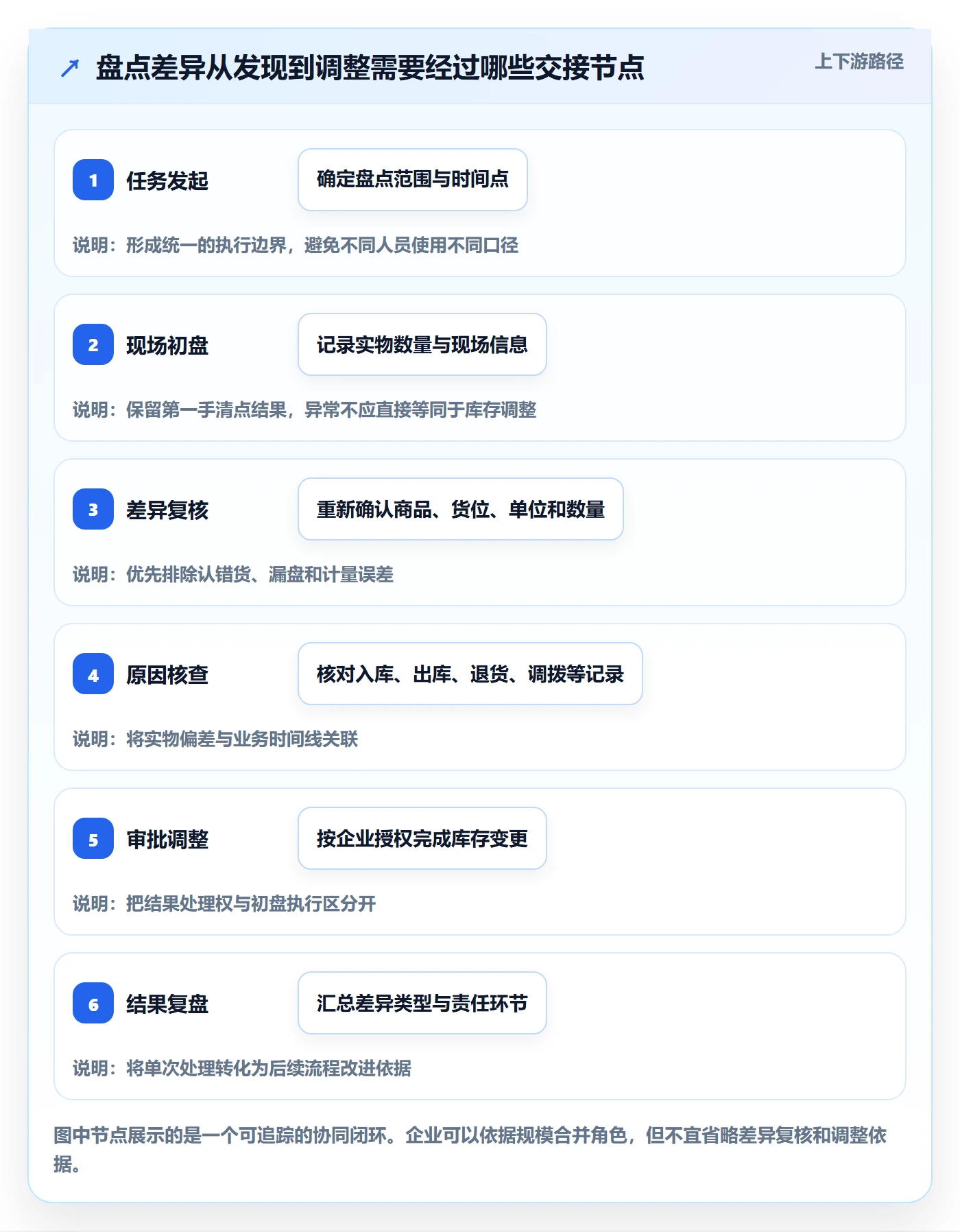库存管理系统团队协同全解析：重点看懂盘点管理