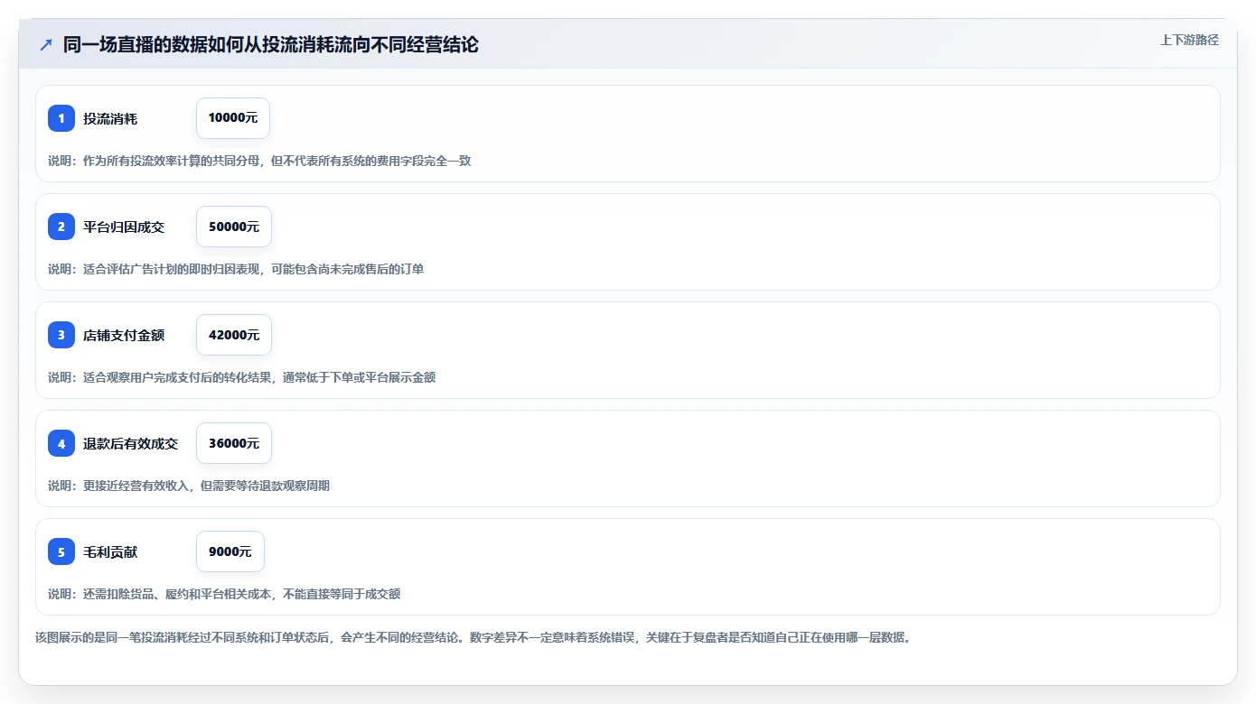 直播数据复盘：场控自查表：投流效率最容易出现的数据口径不一