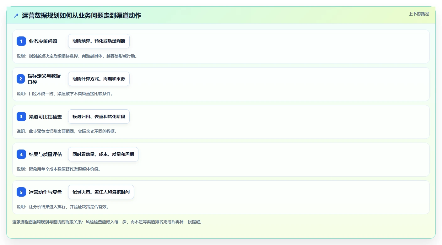 运营数据规划方法：渠道对比与新手避坑如何衔接