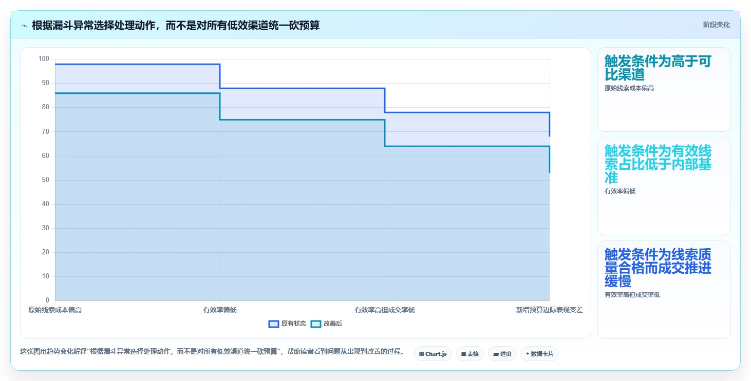 运营数据升级方案：用成本控制改善渠道对比