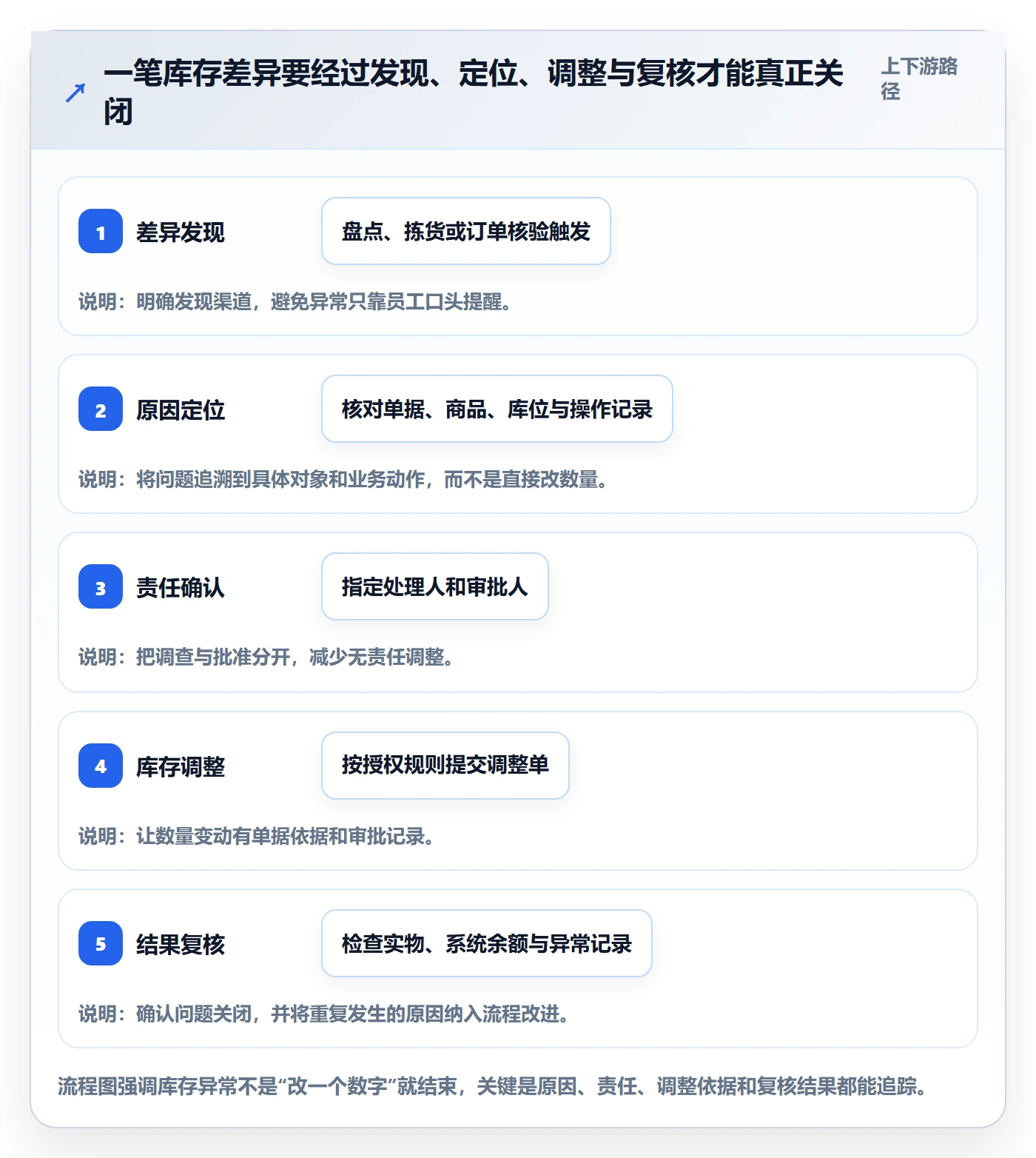 库存管理系统操作手册：系统选型对应的增长策略步骤