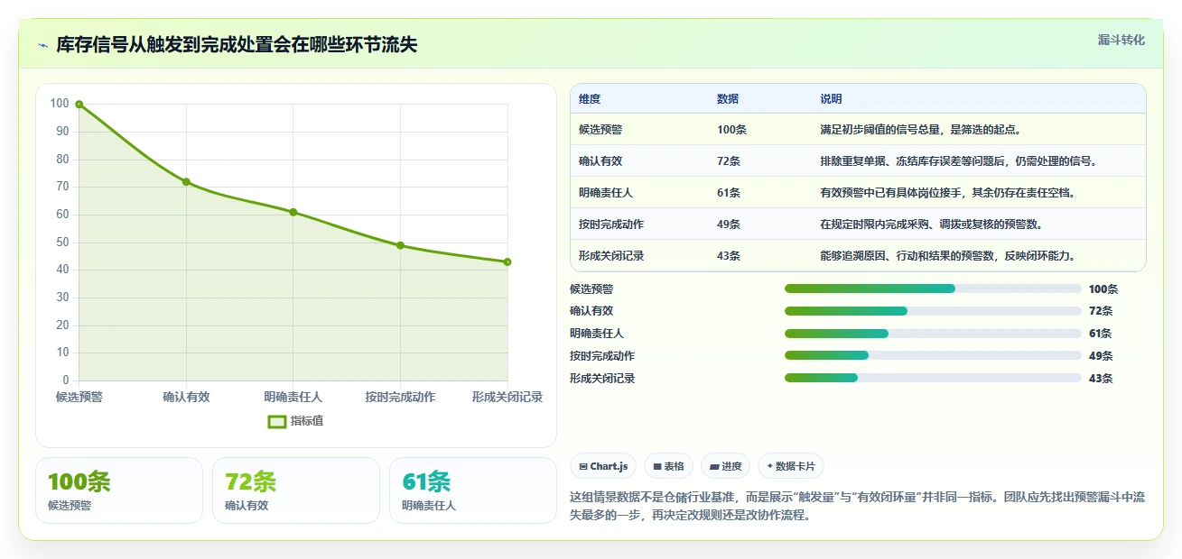 仓库安全库存管理进阶课：围绕分级预警完善团队协同