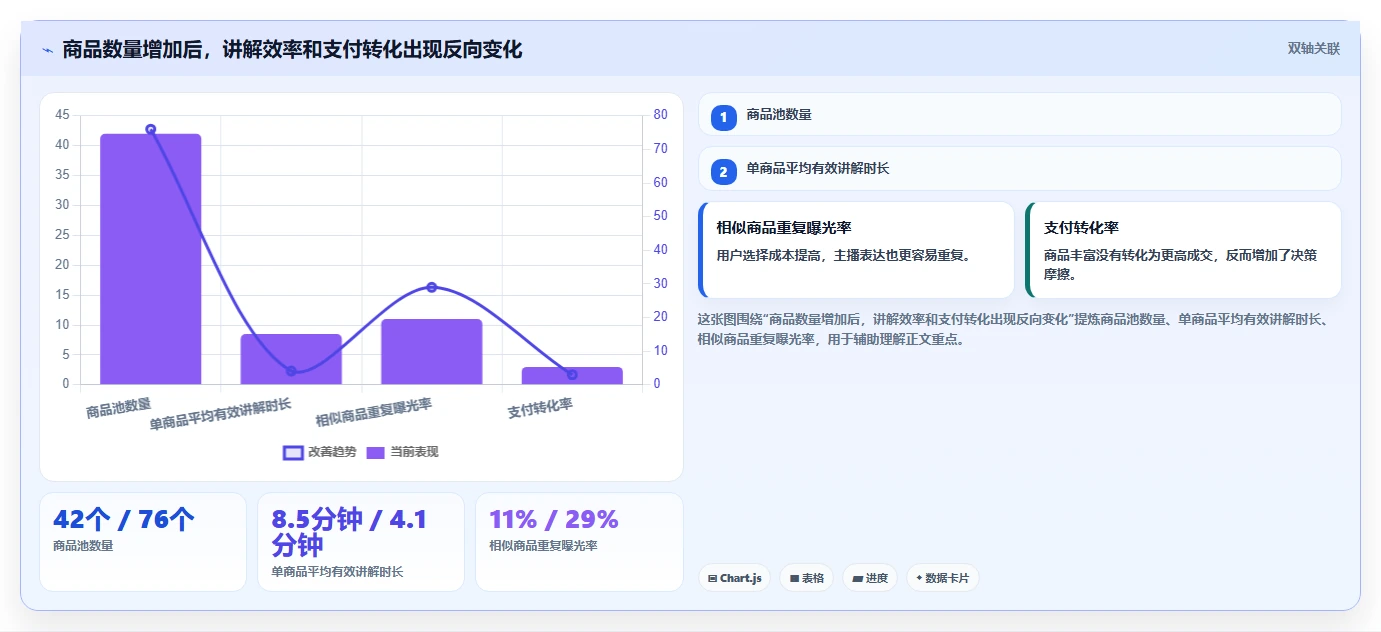 直播数据复盘：直播负责人复盘框架：周度复盘如何定位货盘结构差