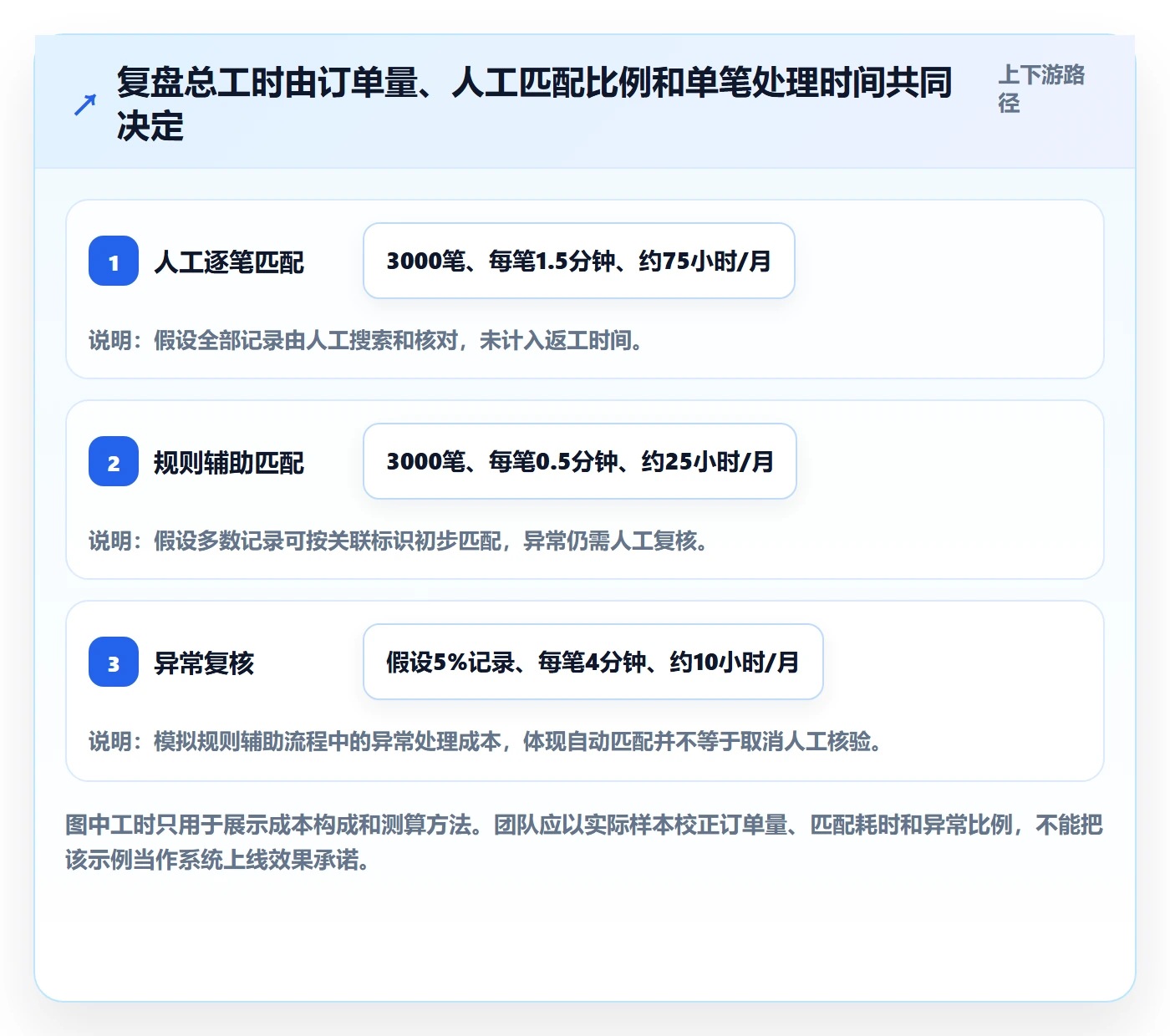 分账系统能力清单：数据复盘需要覆盖哪些多方结算事项