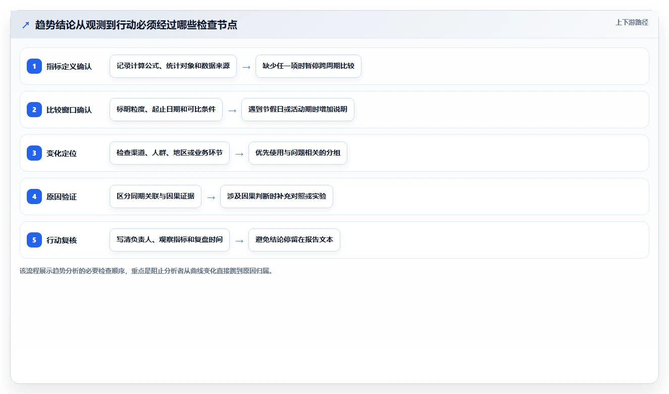运营数据执行标准：趋势分析环节如何体现常见误区