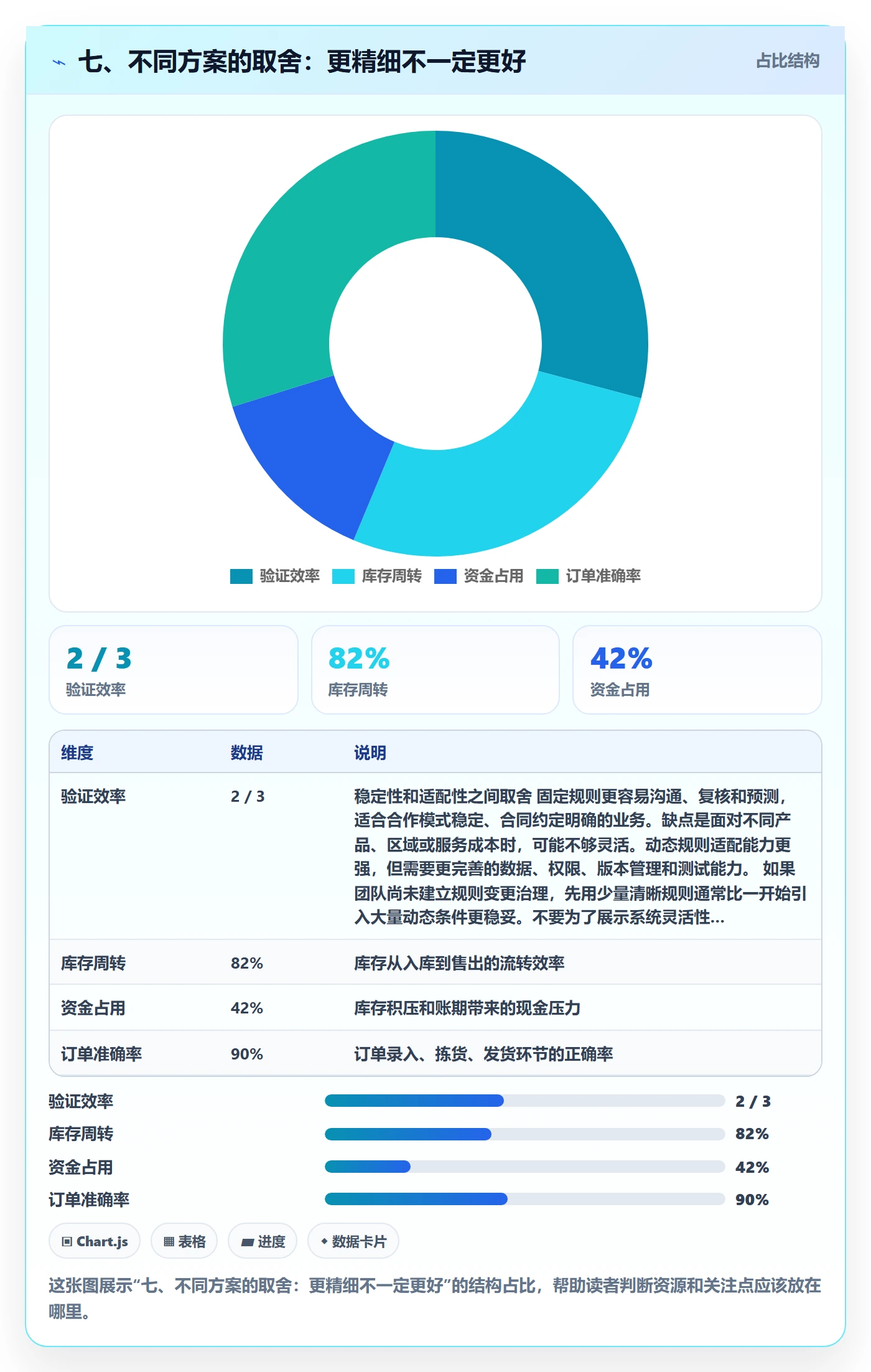 七、不同方案的取舍：更精细不一定更好