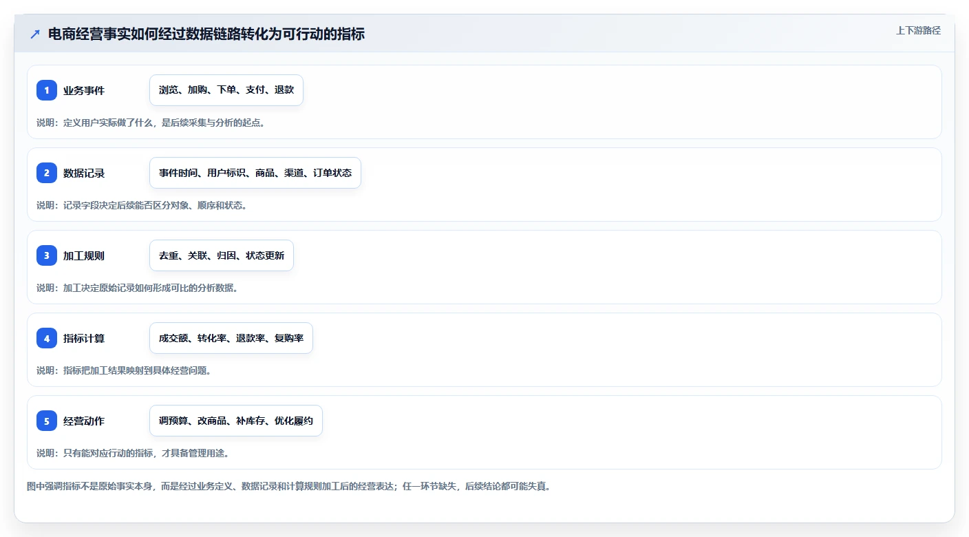 电商数据运营业务拆解：数据体系为什么影响指标体系