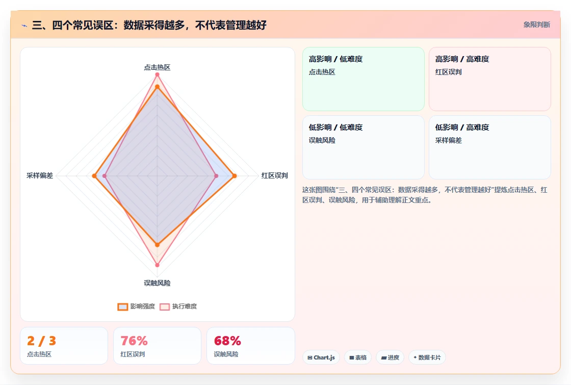 三、四个常见误区：数据采得越多，不代表管理越好