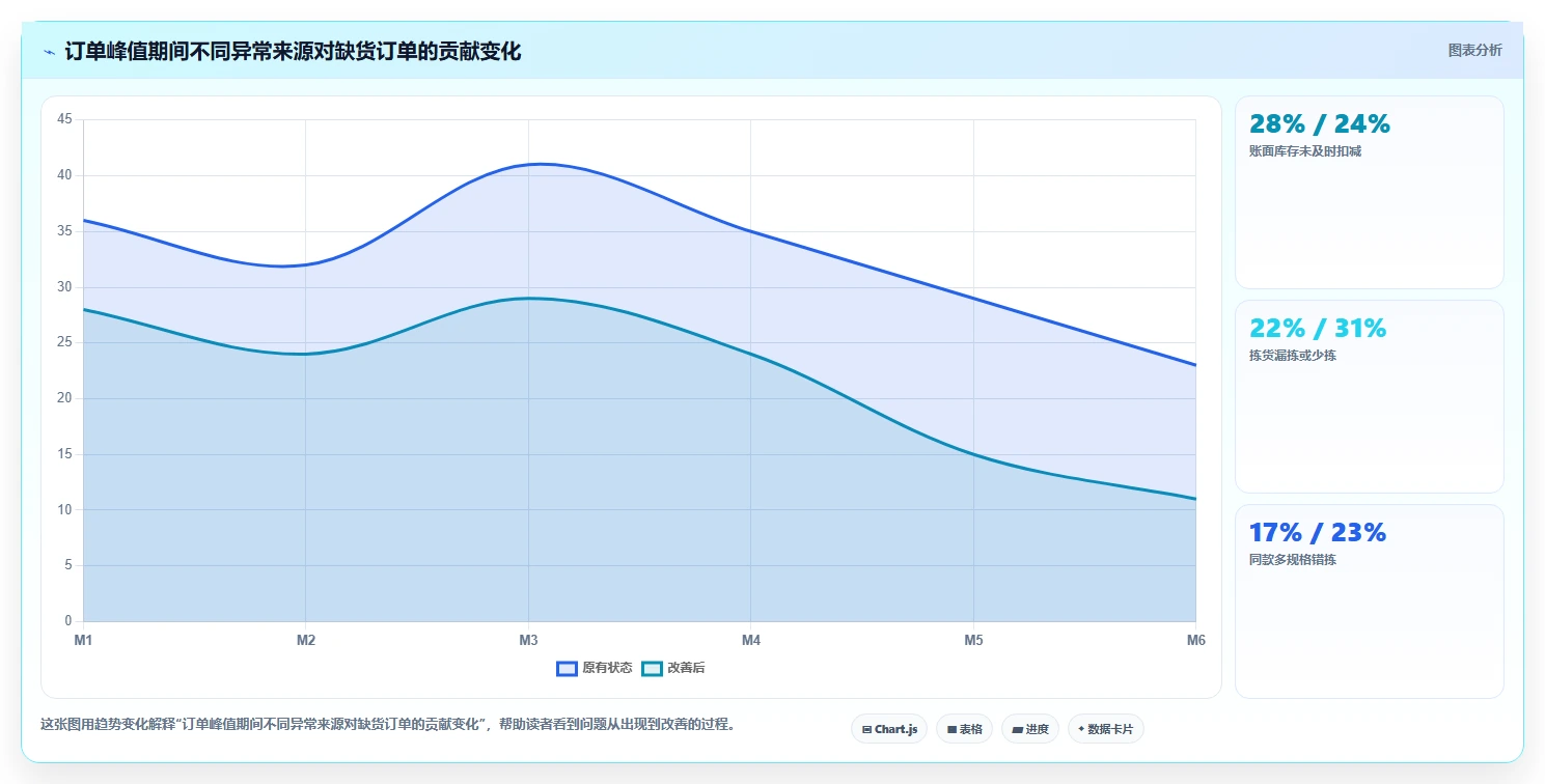 电商仓储管理:电商卖家成本视角:打包复核如何避免缺货频发