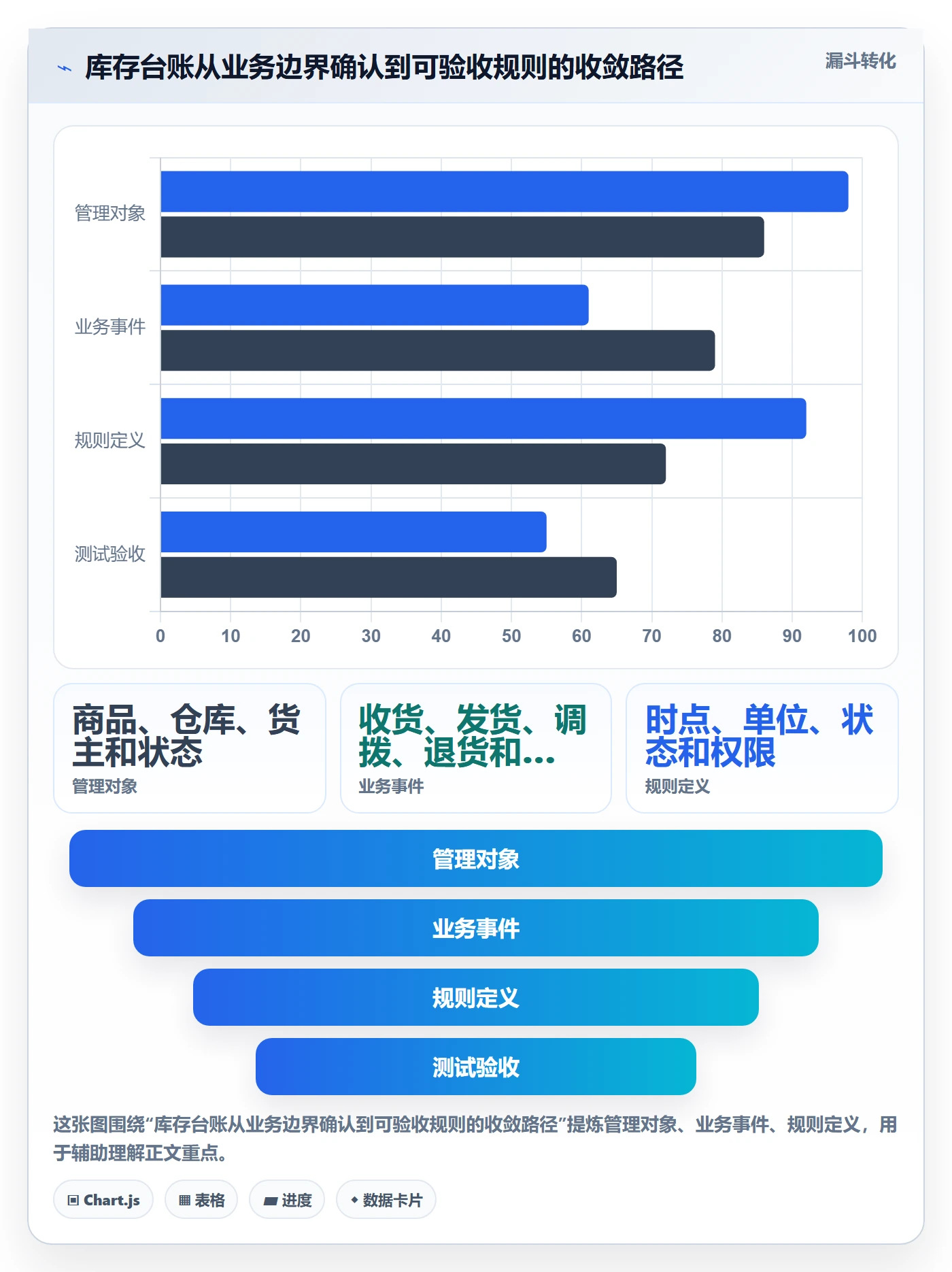 库存管理系统落地清单：库存台账相关的流程设计事项