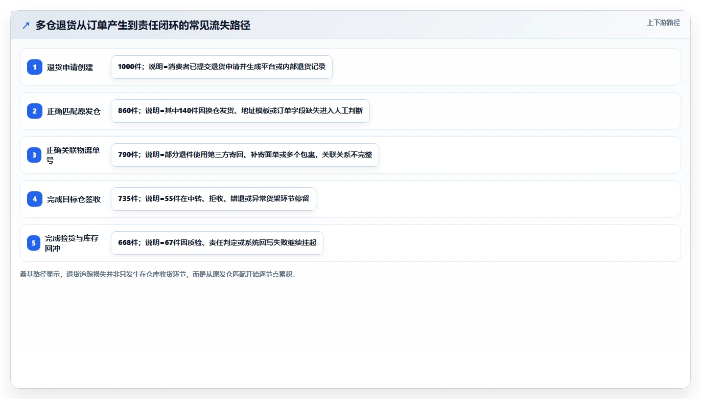 电商仓储管理：供应链负责人新手问答：多仓调拨做不好会出现哪些退货难追