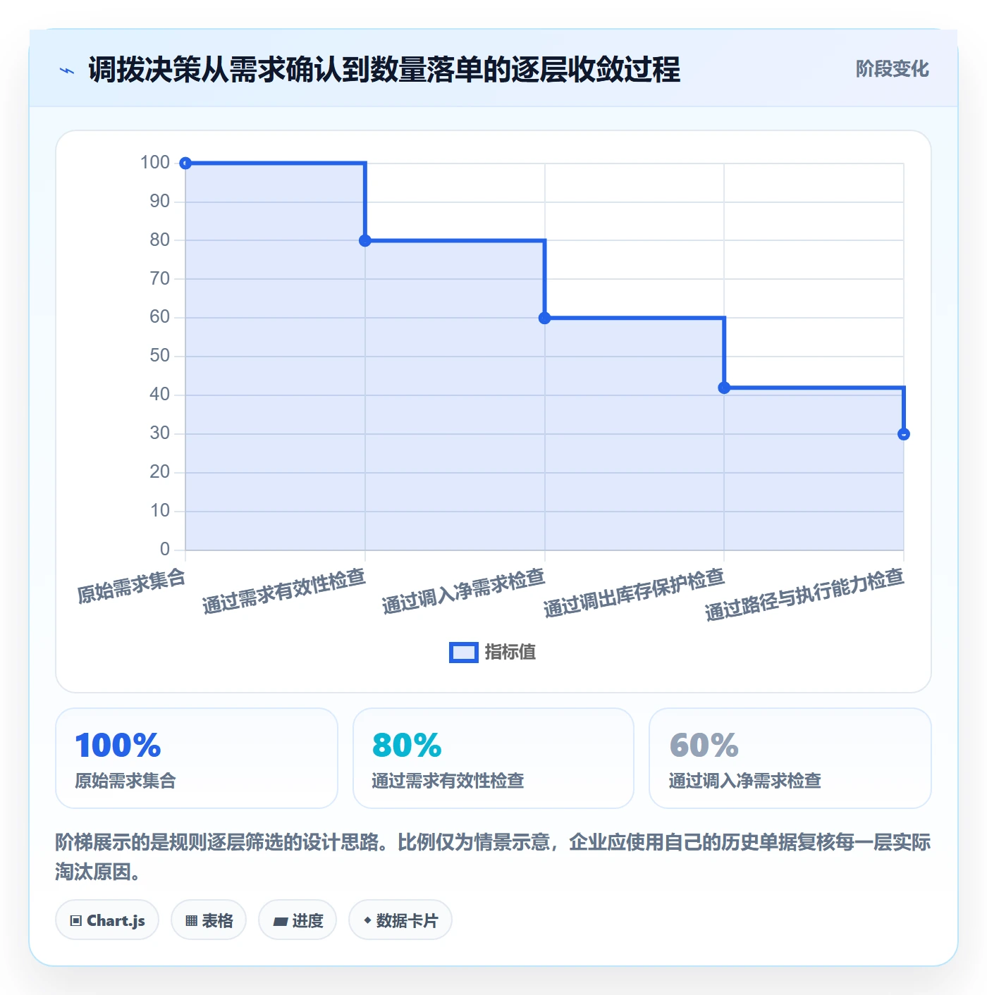 库存管理系统应用思路:围绕多仓调拨拆解流程设计