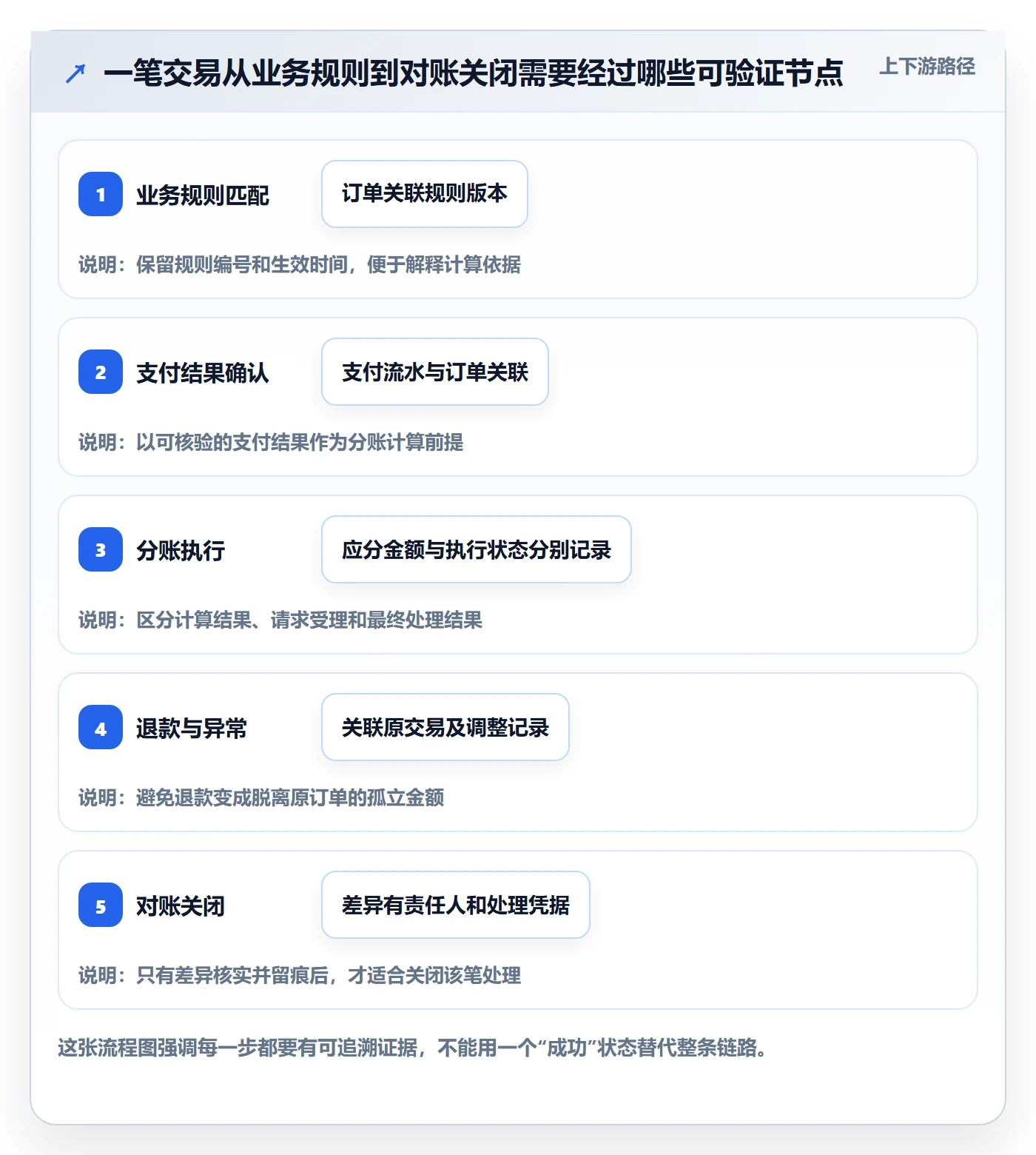分账系统能力清单：实操教程需要覆盖哪些多方结算事项