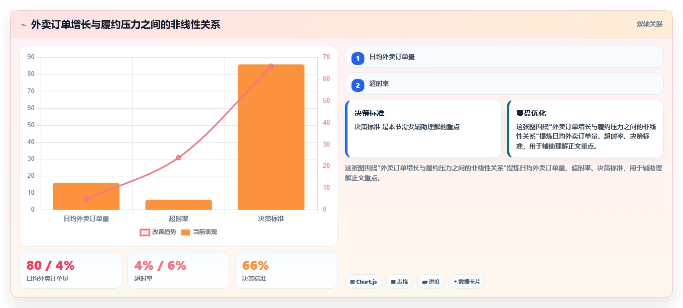 餐饮店报表：区域经理常见问题汇总：外卖占比与门店差异大一次讲清