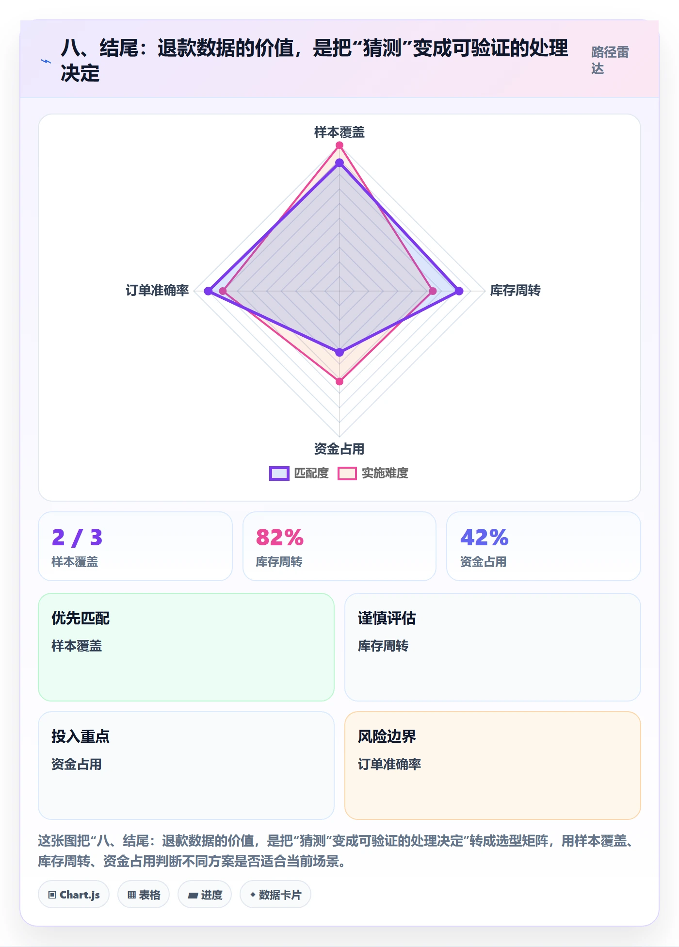 八、结尾：退款数据的价值，是把“猜测”变成可验证的处理决定