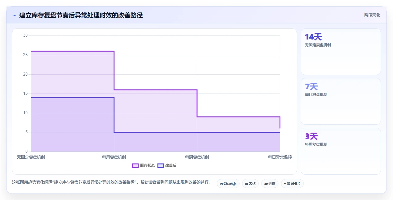 电商库存优化清单：库存结构与常见误区的关键动作