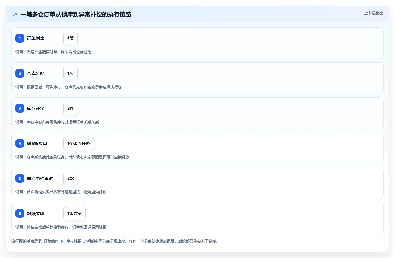 电商库存执行标准：多仓同步环节如何体现系统搭建