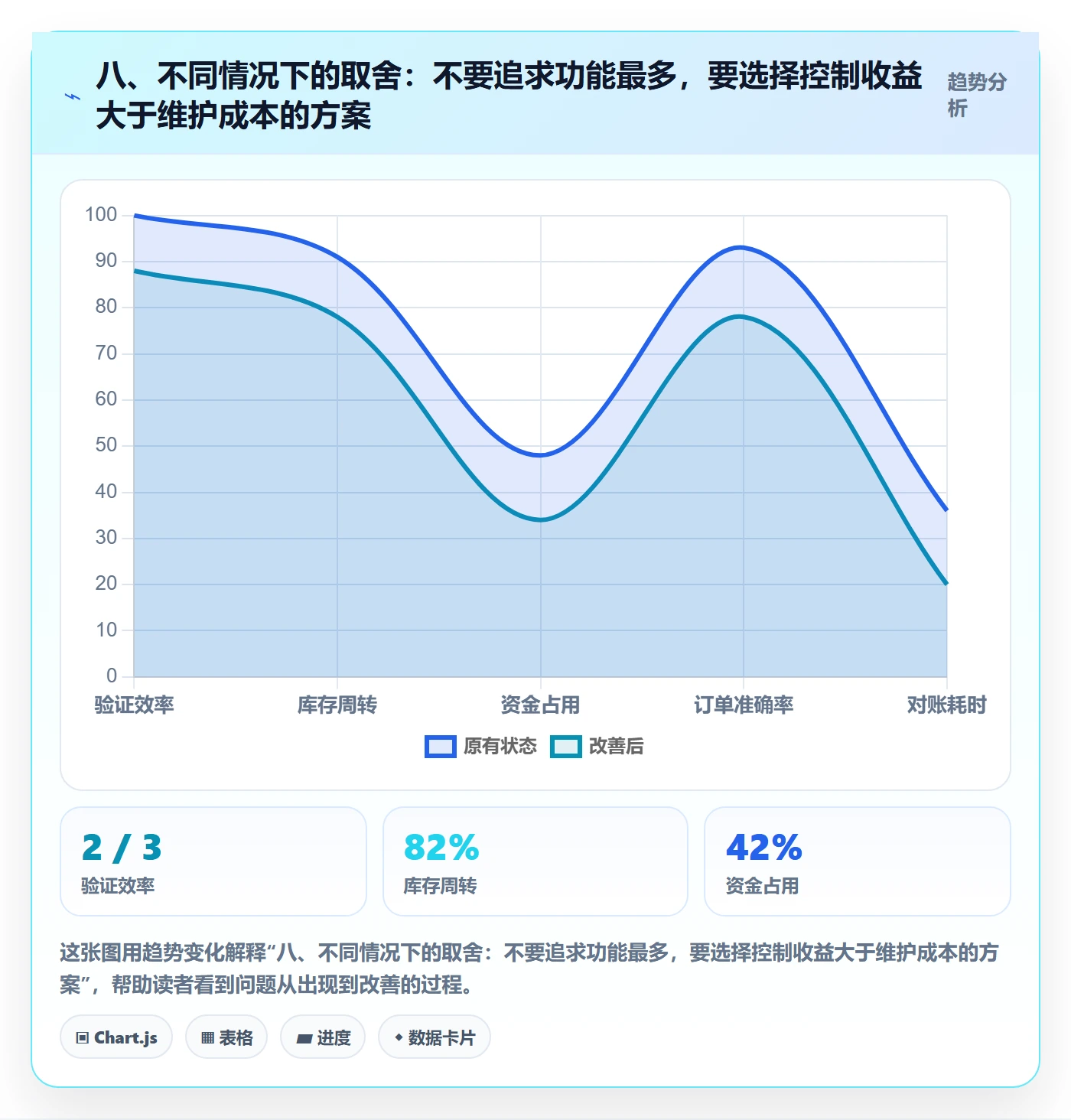 八、不同情况下的取舍：不要追求功能最多，要选择控制收益大于维护成本的方案