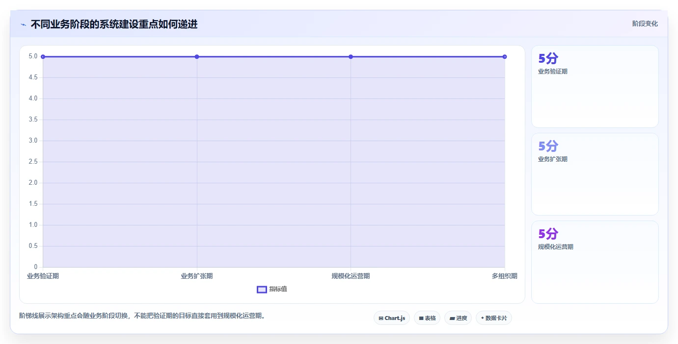 电商系统开发：品牌商家老板版复盘：围绕系统架构提炼下一步动作