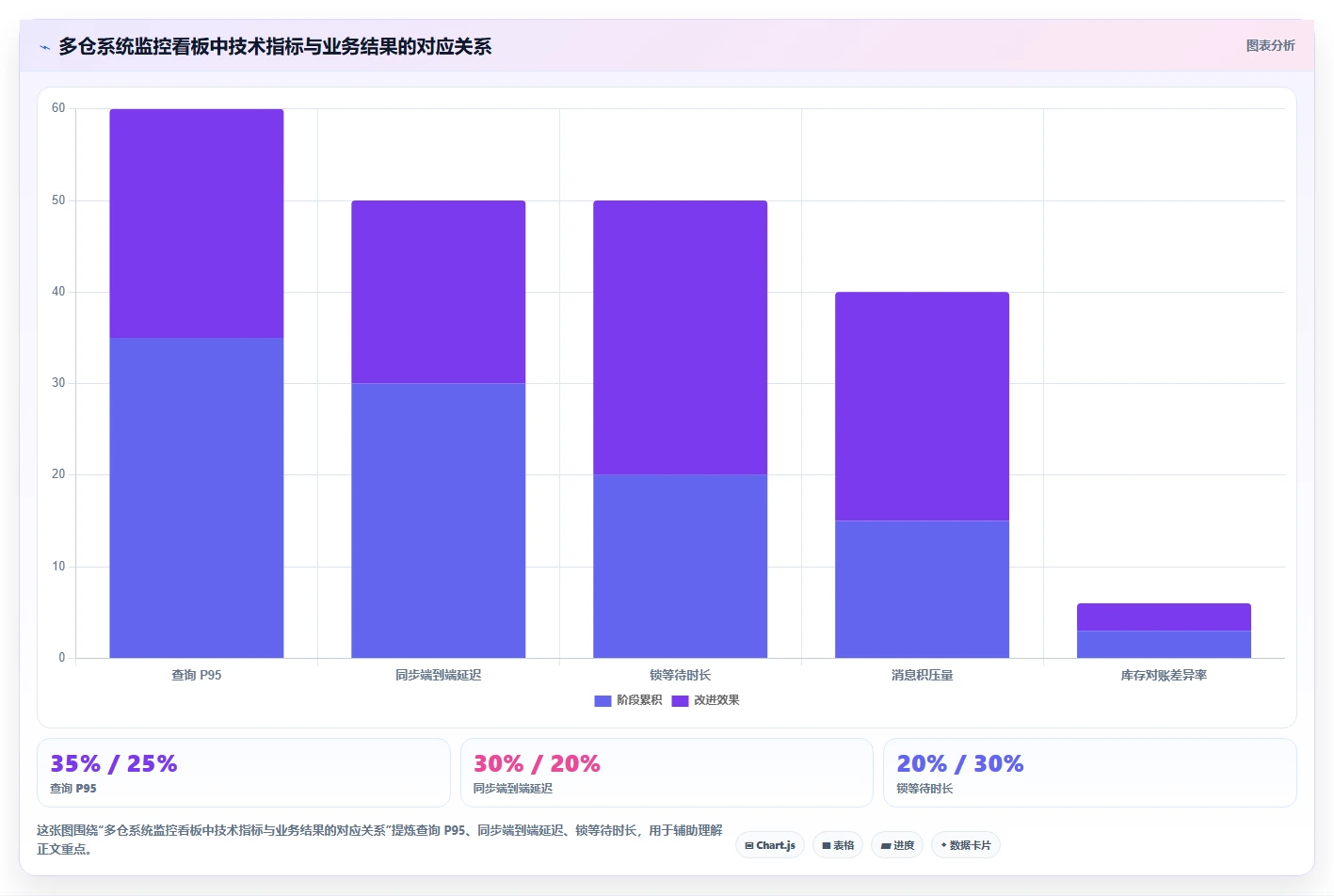 数据库存：电商企业复盘框架：多仓同步如何定位查询速度慢