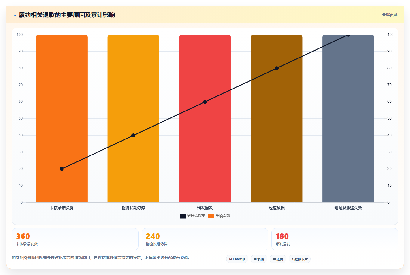 想做好电商管理，先掌握指标体系中的订单履约