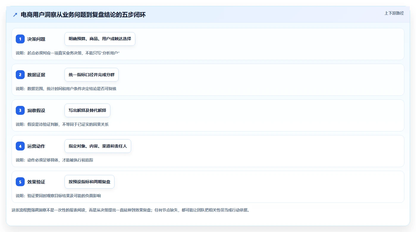 电商数据运营决策指南：用系统搭建判断用户洞察方案