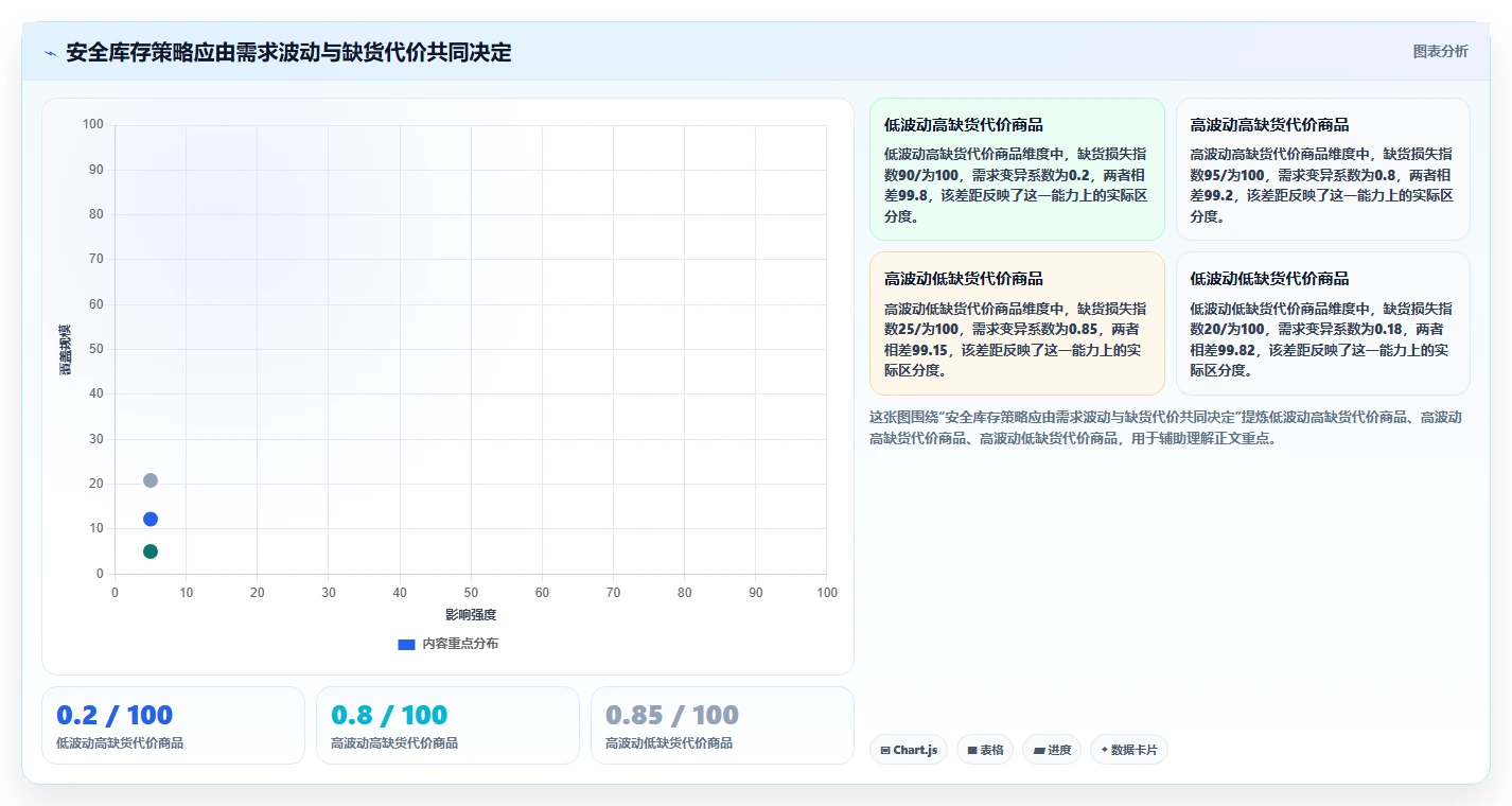仓库安全库存管理怎么用？安全库存公式场景下的进阶玩法拆解