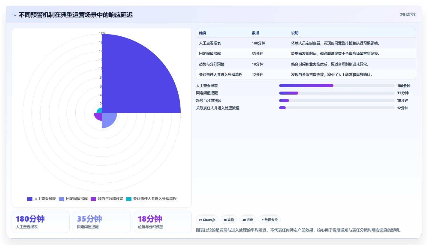 想做好运营管理平台，先掌握工具对比中的异常预警