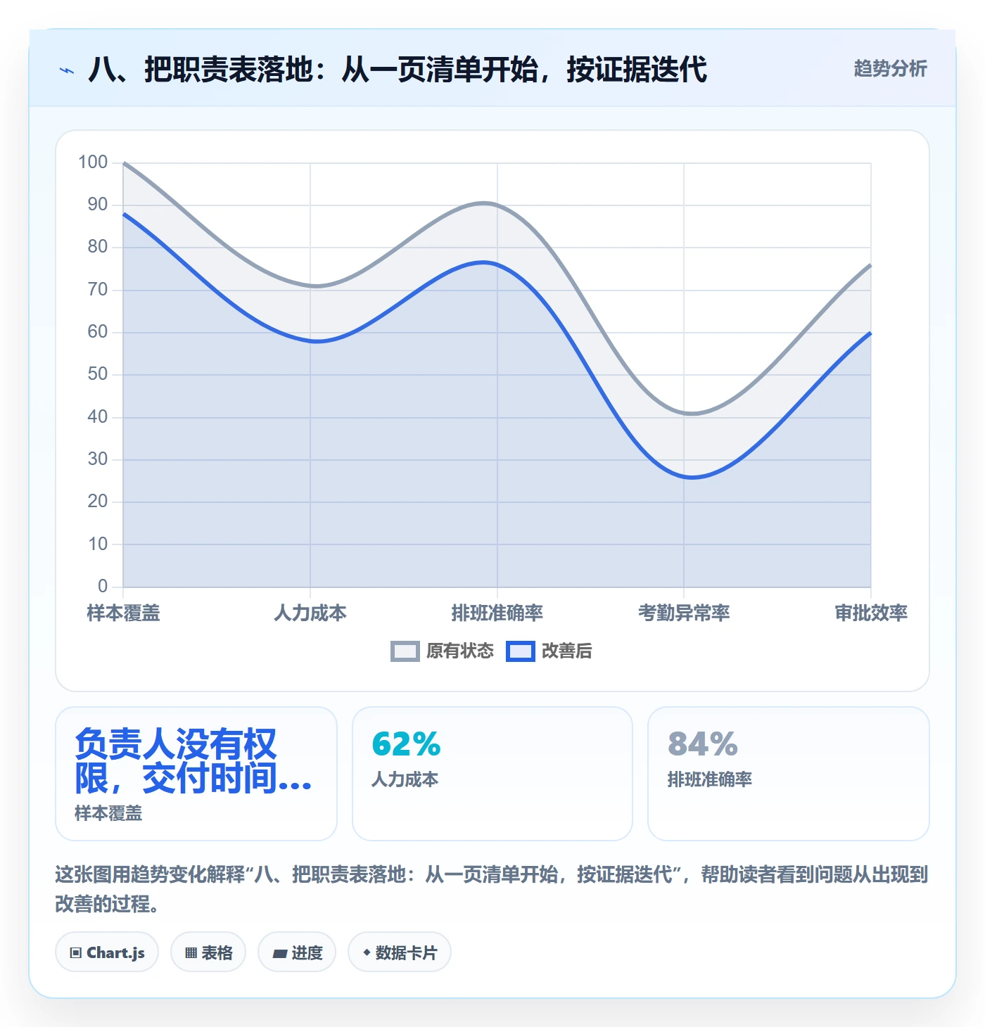 八、把职责表落地：从一页清单开始，按证据迭代